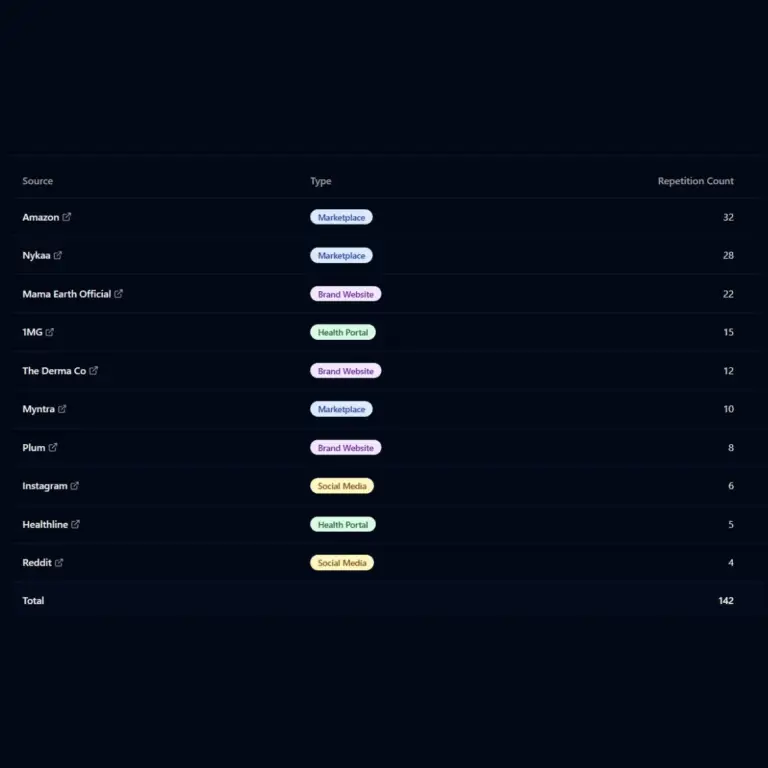 Repetitions for brands