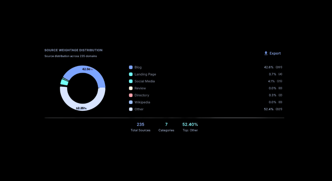 Types of Sources in AI Search Response