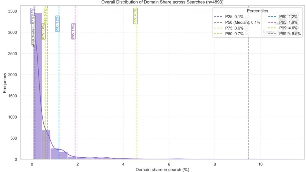Overall distribution of domain share across searches