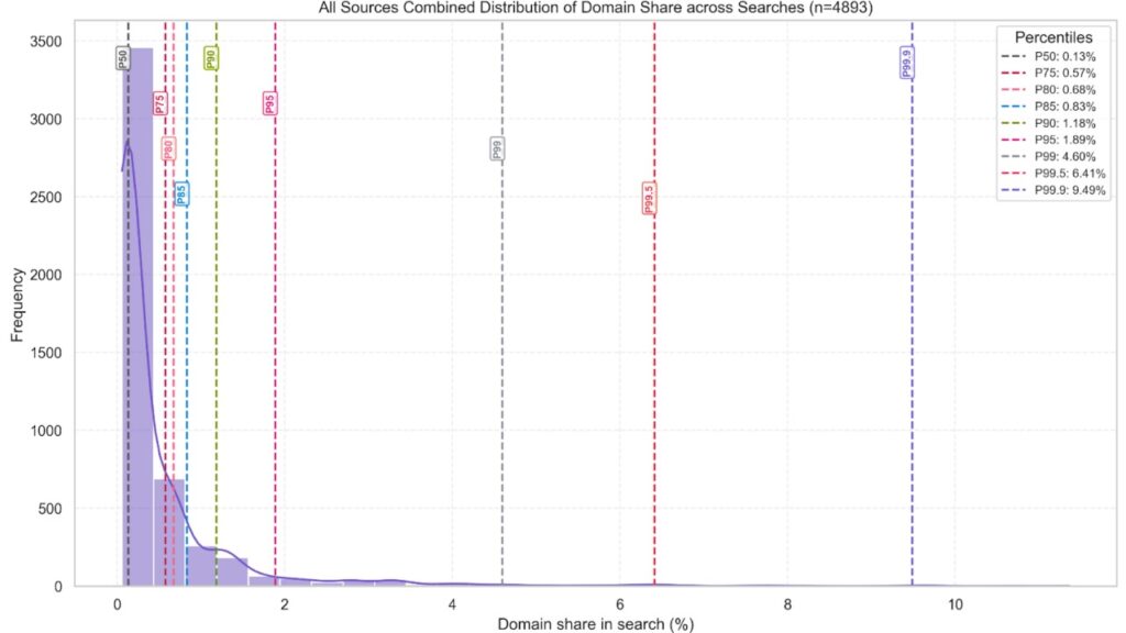 All Sources Combined Distribution of Domain Share across Searches (n = 4893)