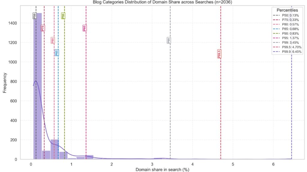 Blog Categories Distribution of Domain Share across Searches (n = 2036)
