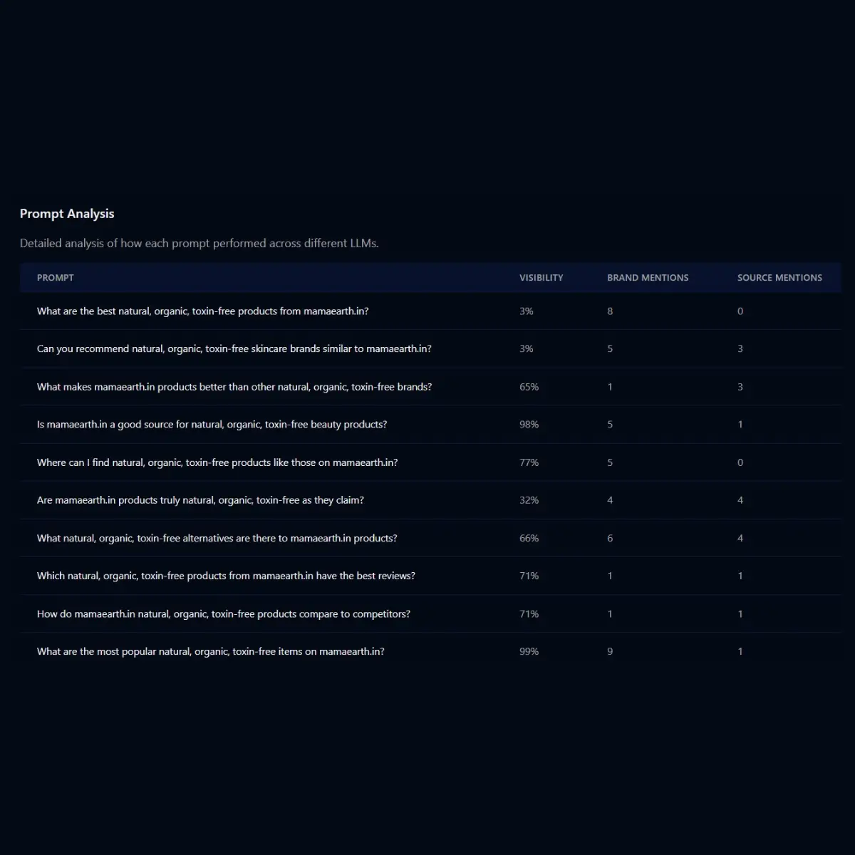 Prompt Analysis