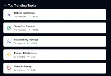 Top trending topics