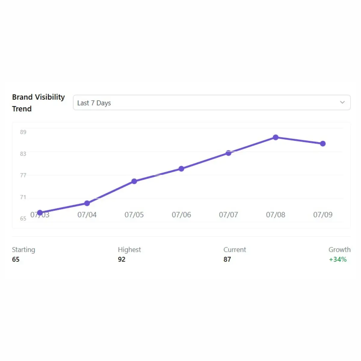 Brand visibility trend