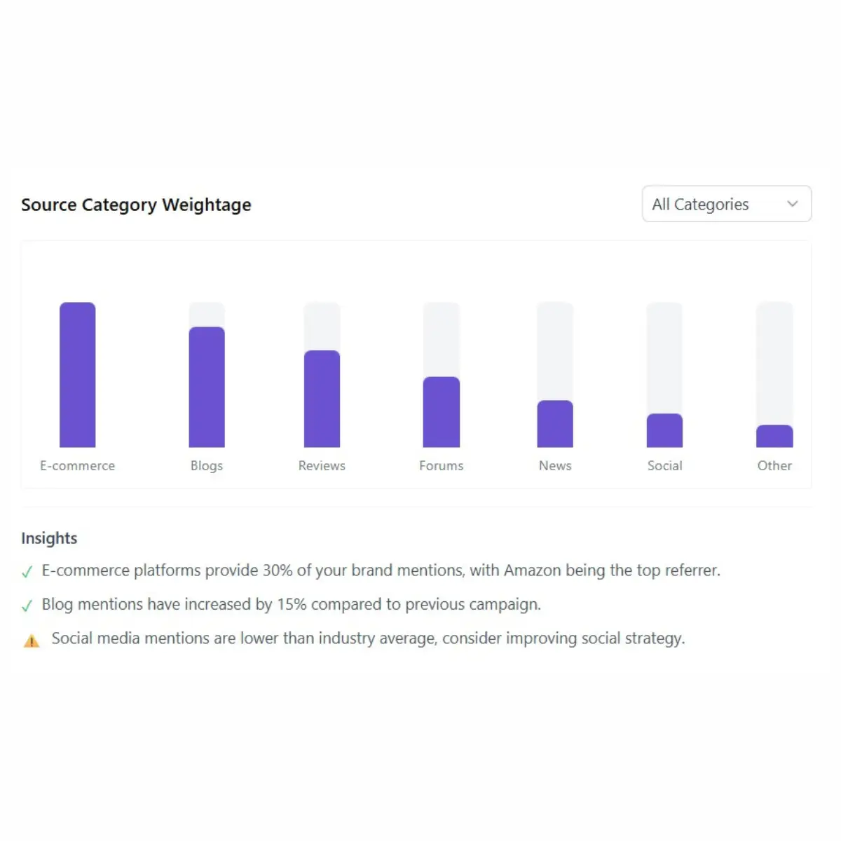Source category weightage